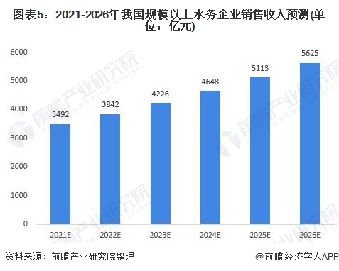 bob半岛2021年中国水务行业市场现状与发展前景分析 预计2026年市场规模有(图5)