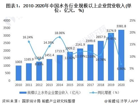 bob半岛2021年中国水务行业市场现状与发展前景分析 预计2026年市场规模有(图1)