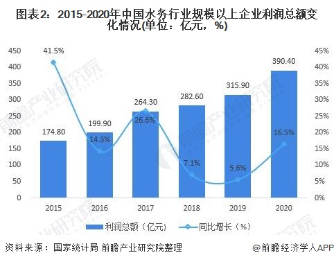 bob半岛2021年中国水务行业市场现状与发展前景分析 预计2026年市场规模有(图2)