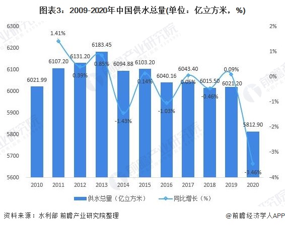 bob半岛2021年中国水务行业市场现状与发展前景分析 预计2026年市场规模有(图3)