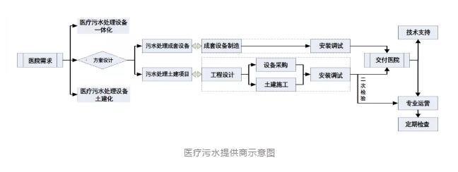 bob半岛官方网站2020中国医疗污水处理产业格局(图2)