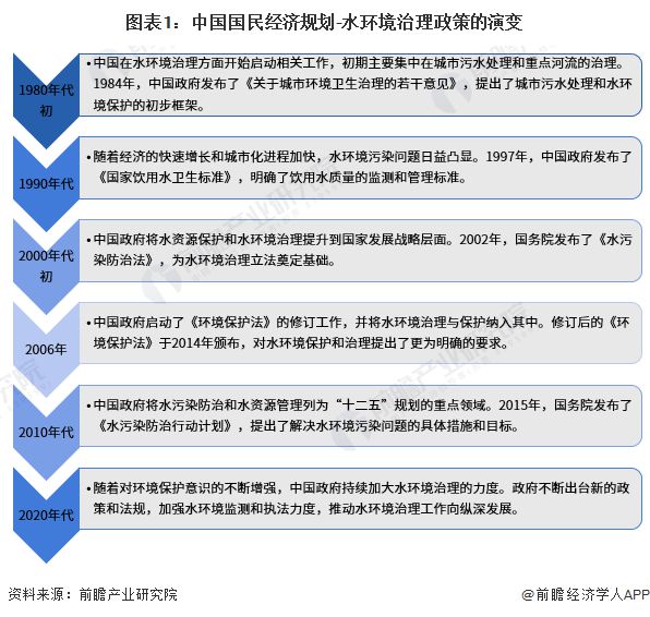 bob半岛重磅！2023年中国及31省市水环境治理行业政策汇总及解读（全）推动行(图1)
