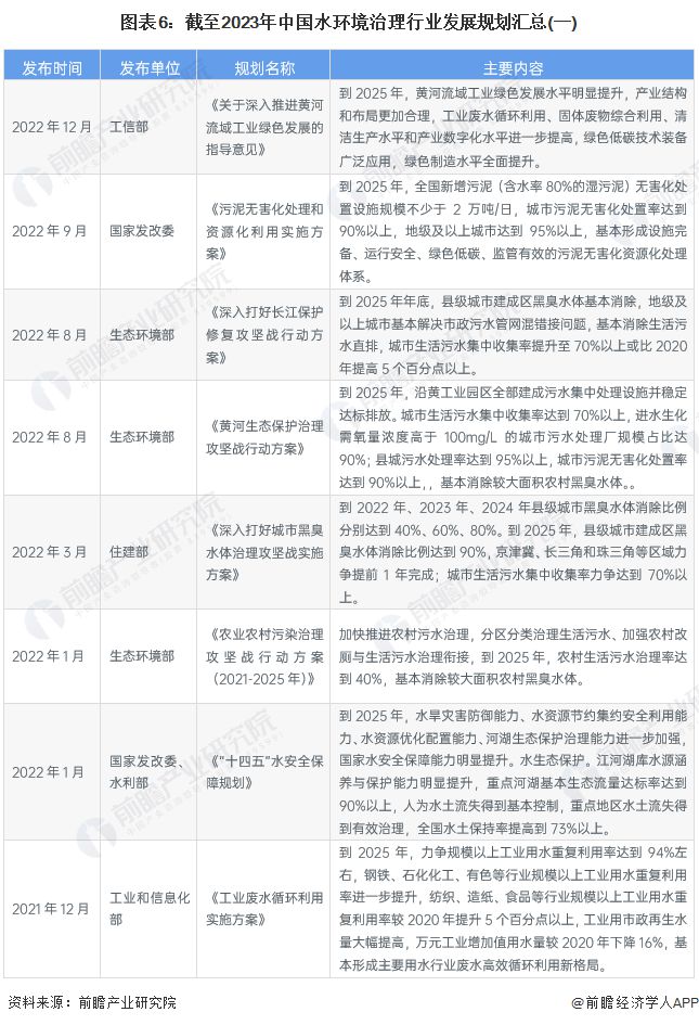 bob半岛重磅！2023年中国及31省市水环境治理行业政策汇总及解读（全）推动行(图2)