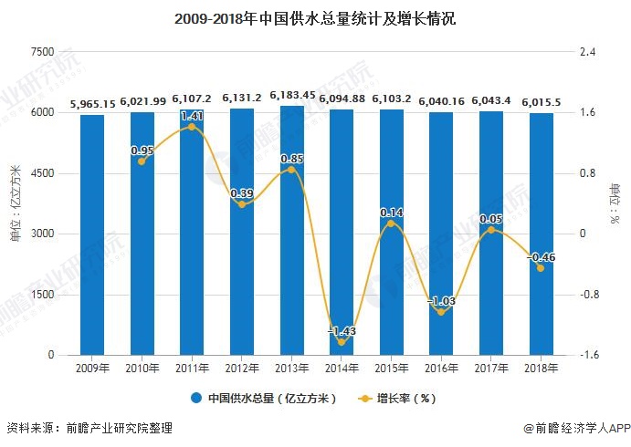bob半岛官方网站2019年中国水务行业发展现状分析 供水市场已饱和、城市污水处(图2)