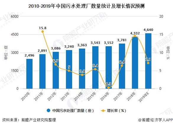 bob半岛官方网站2019年中国水务行业发展现状分析 供水市场已饱和、城市污水处(图5)