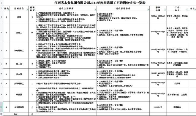 bob半岛【招聘】江西省水务集团公开招聘43人！(图1)