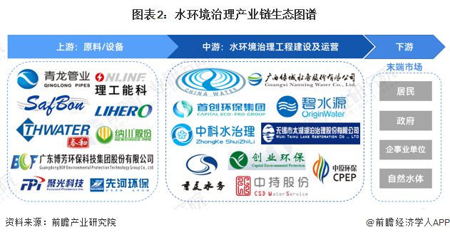 bob半岛2023年中国水环境治理行业产业链及成本结构分析 成本结构相对稳定【组(图2)