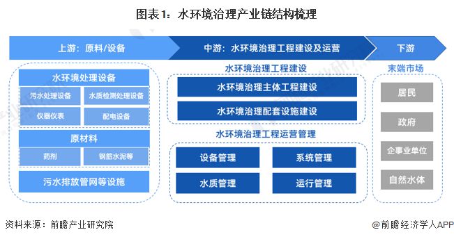 bob半岛2023年中国水环境治理行业产业链及成本结构分析 成本结构相对稳定【组(图1)