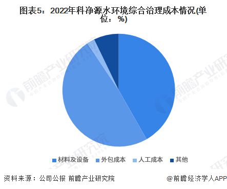 bob半岛2023年中国水环境治理行业产业链及成本结构分析 成本结构相对稳定【组(图5)