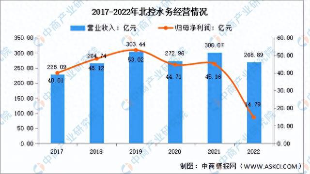 bob半岛2023年中国水务行业市场前景及投资研究报告(图8)