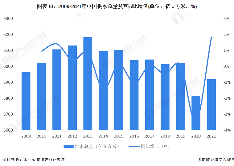 bob半岛预见2023：《2023年中国水务行业全景图谱》(附市场规模、竞争格局(图10)