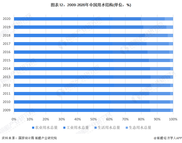 bob半岛预见2023：《2023年中国水务行业全景图谱》(附市场规模、竞争格局(图12)