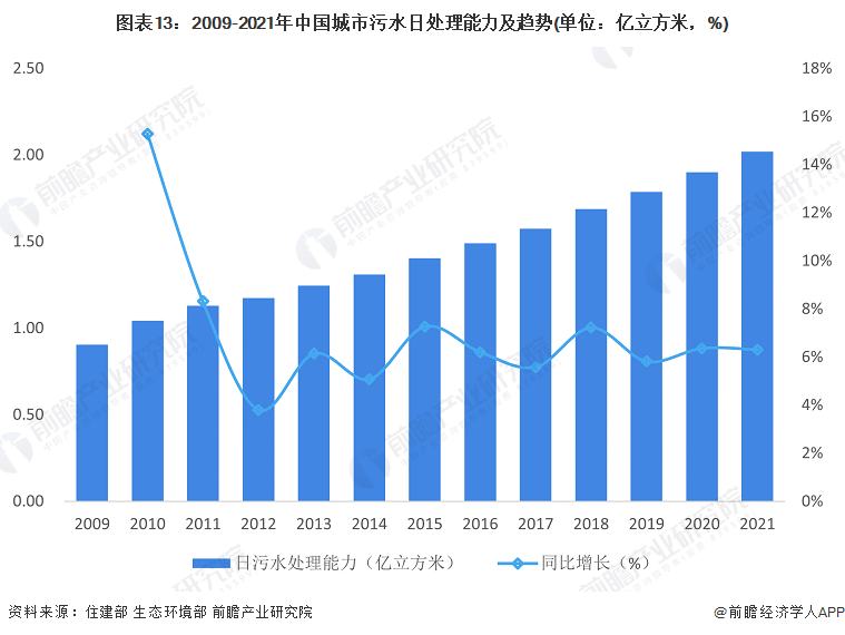 bob半岛预见2023：《2023年中国水务行业全景图谱》(附市场规模、竞争格局(图13)