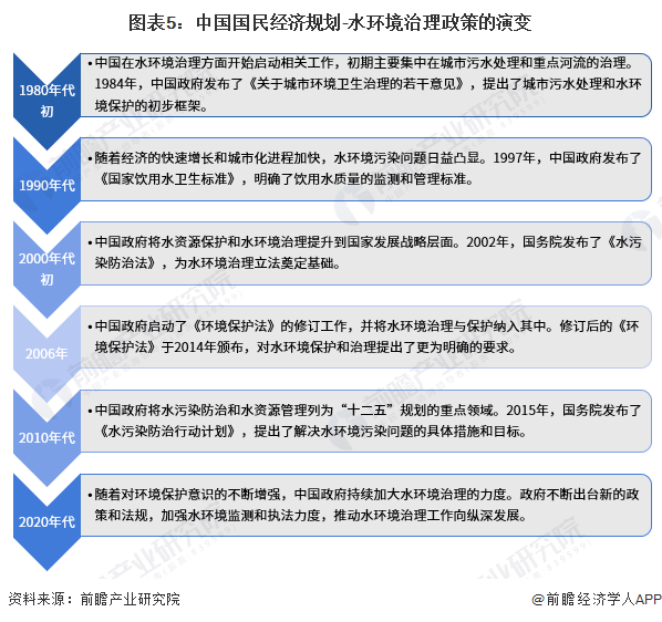 bob半岛预见2023：《2023年中国水环境治理行业全景图谱》(附市场现状、竞(图5)
