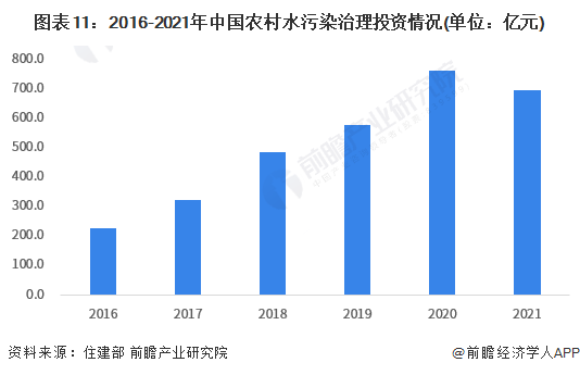 bob半岛预见2023：《2023年中国水环境治理行业全景图谱》(附市场现状、竞(图11)