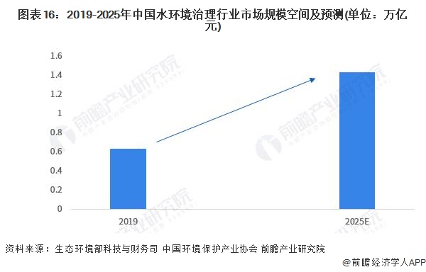 bob半岛预见2023：《2023年中国水环境治理行业全景图谱》(附市场现状、竞(图16)