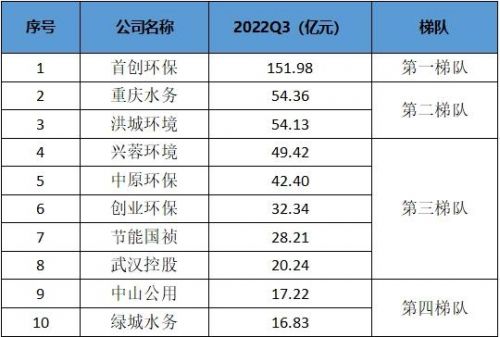 bob半岛官方网站【中建政研】2023中国十大水务上市公司经营分析及发展战略(图9)
