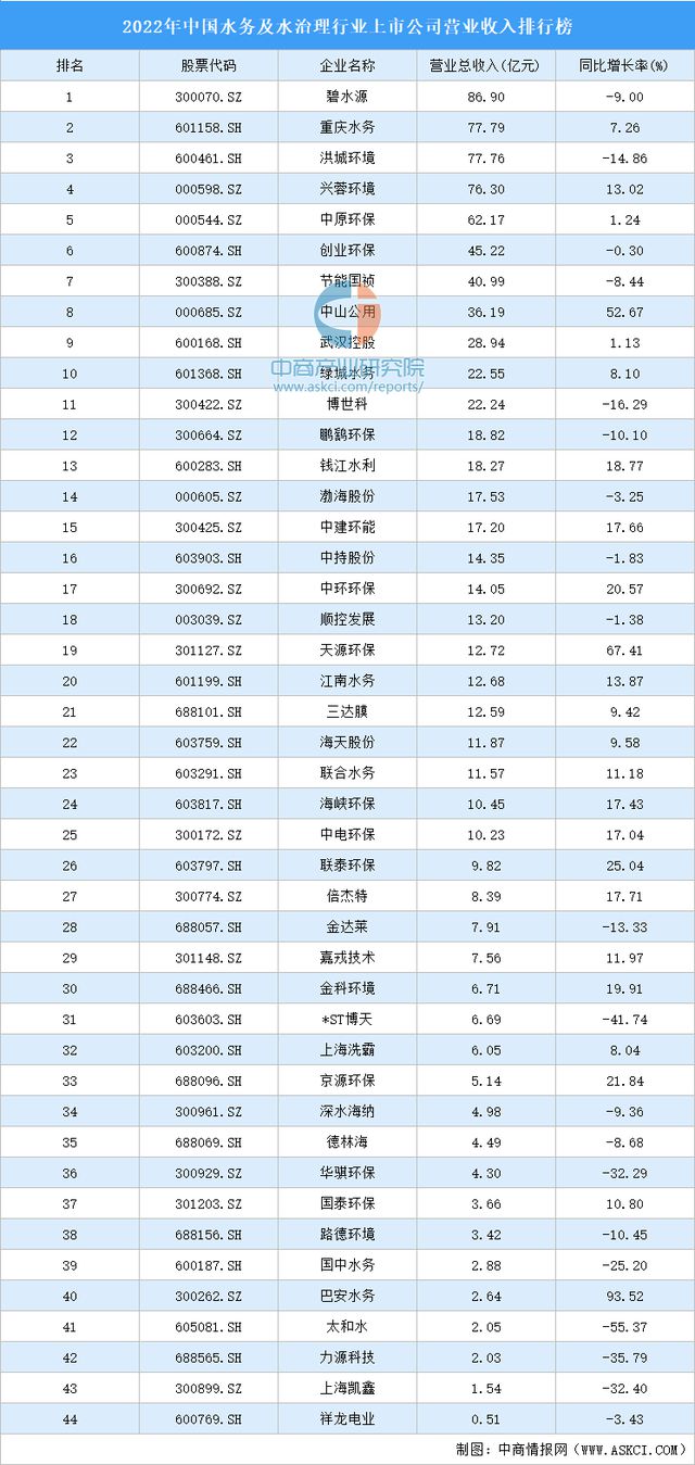 bob半岛官方网站2022年中国水务及水治理行业上市公司营业收入排行榜(图1)
